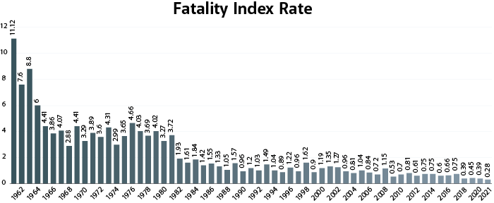 fatality index rate