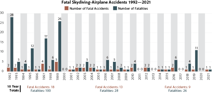 skydiving airplane accidents